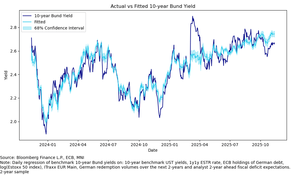 10-year Bund FV