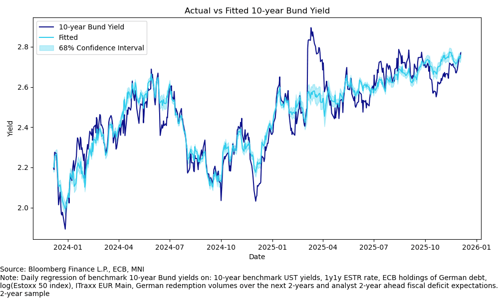 10-year Bund FV