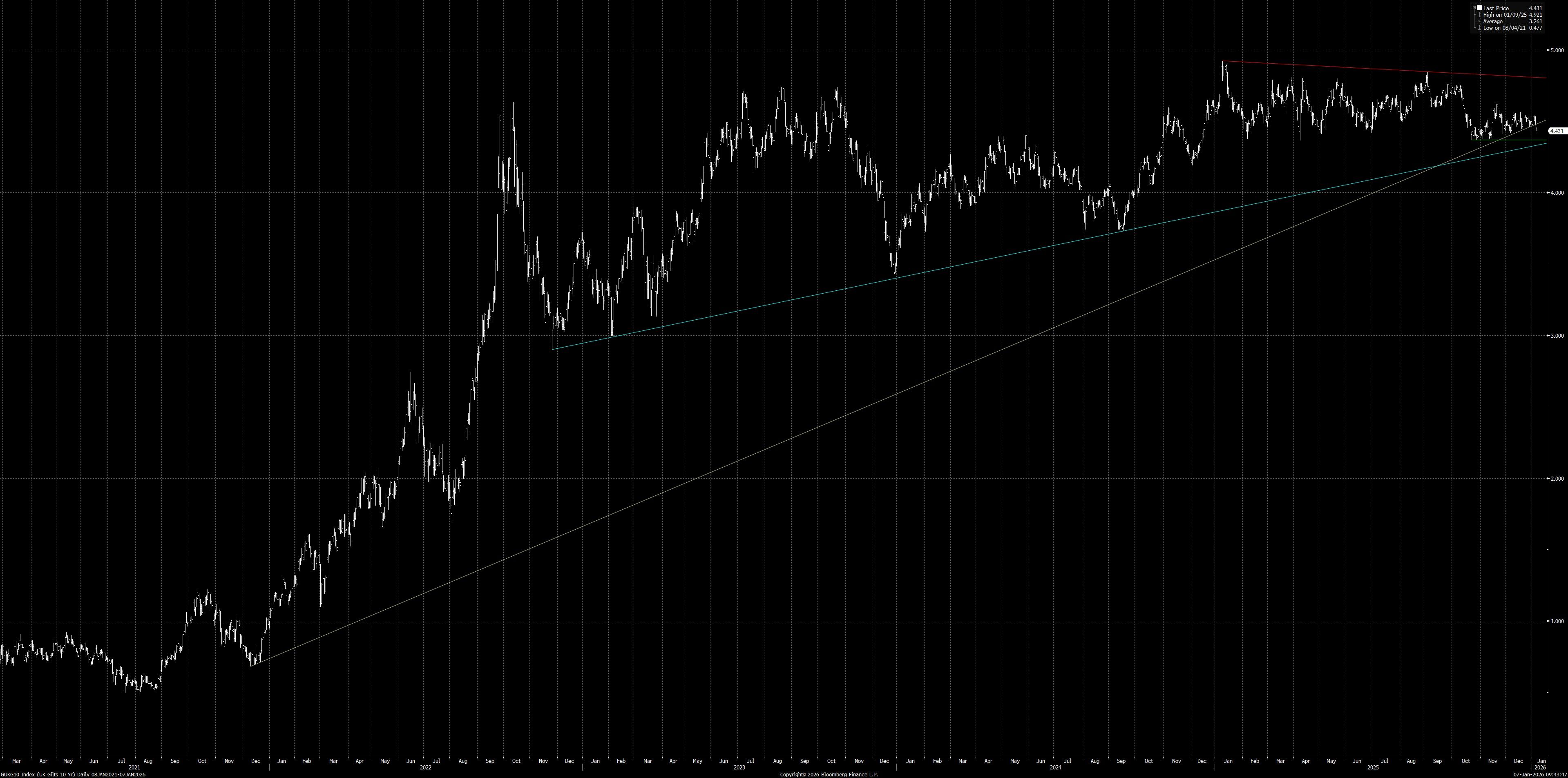 10sGilts070126
