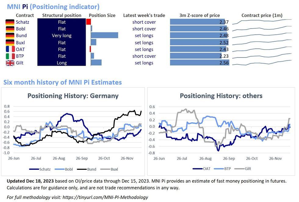 MNI Europe Pi (Positioning Indicator): Bund/Gilt ...- 12-18-2023 | MNI