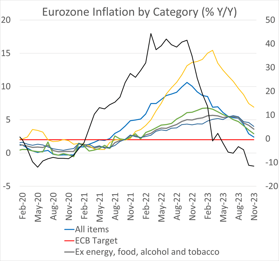 EUROZONE DATA: EZ Nov Inflation On The Soft Side ...- 11-30-2023 | MNI