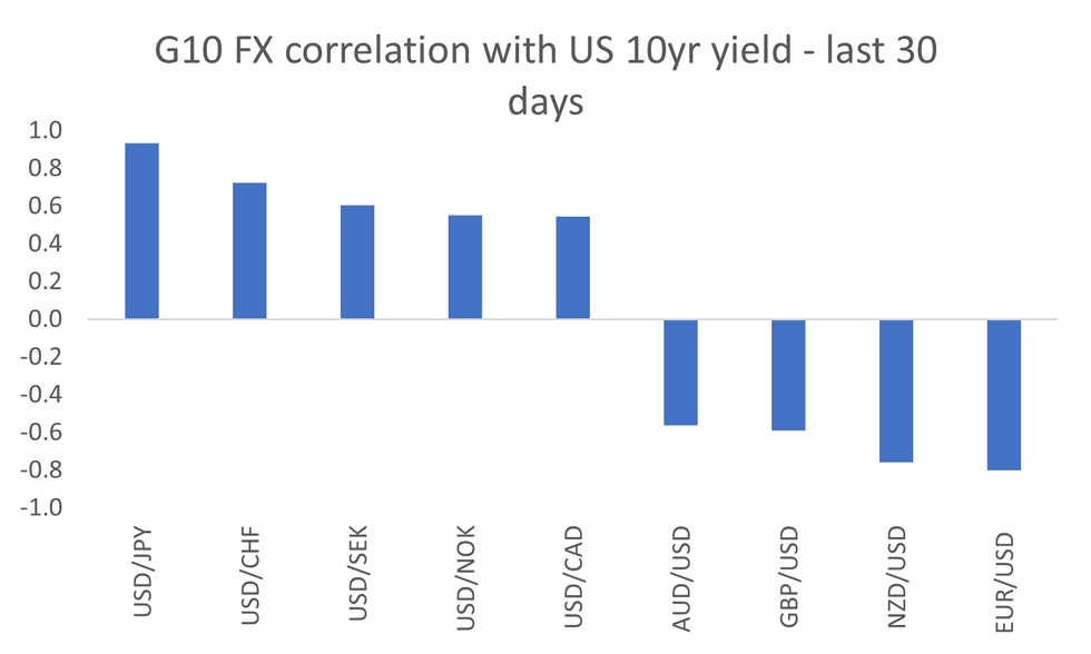Source: MNI - Market News/Bloomberg 