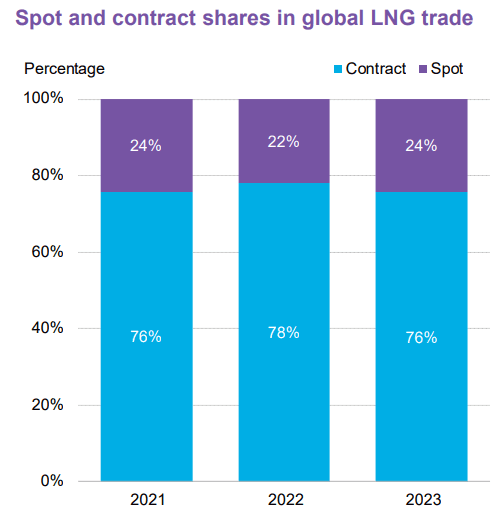 LNG: Global LNG Spot Volumes Rose in 2023 - 01-31-2024 | MNI