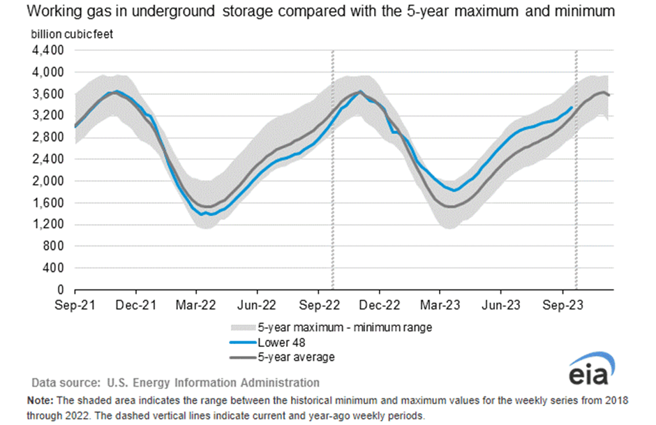 NATGAS: Henry Hub Gains on EIA Storage Build as E...- 09-28-2023 | MNI