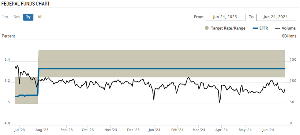 US DATA: Moderate Consumption Continues As Real I...- 07-26-2024 | MNI