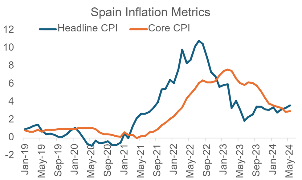 SPAIN DATA: Fuel and Food Prices Drive June Infla...- 06-28-2024 | MNI