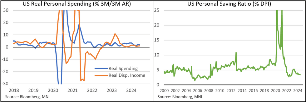 US DATA: Moderate Consumption Continues As Real I...- 07-26-2024 | MNI