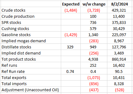 OIL: EIA Weekly US Petroleum Summary - week to Aug 02 - 08-07-2024 | MNI