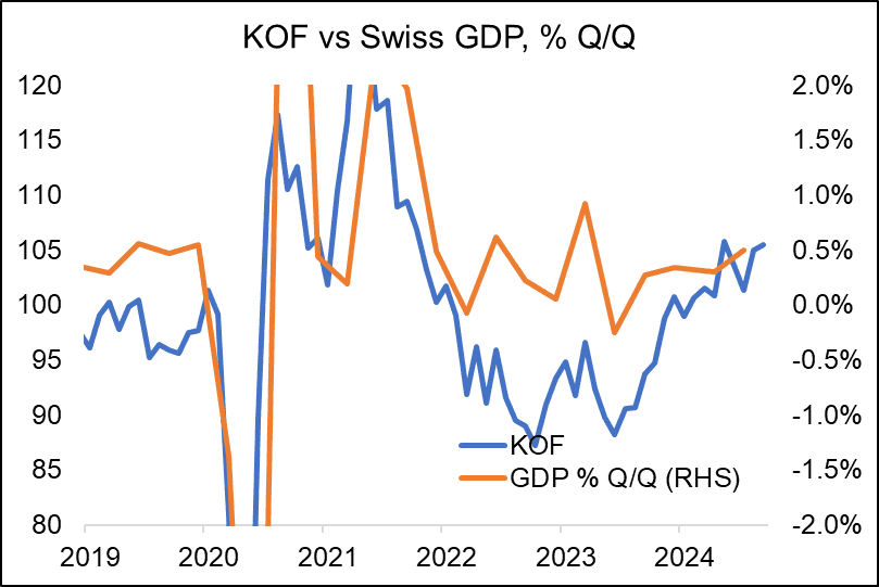 Upwardly SWITZERLAND DATA: September KOF Extends Upwardly ...- 09-30-2024 | MNI