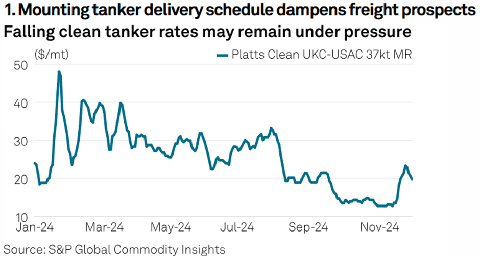 FREIGHT: Mounting Tanker Deliveries Dampens Freig...- 12-03-2024 | MNI