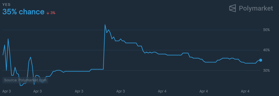 2025-04-04 14_47_57-Polymarket _ Will Trump lower tariffs on China in April_ 