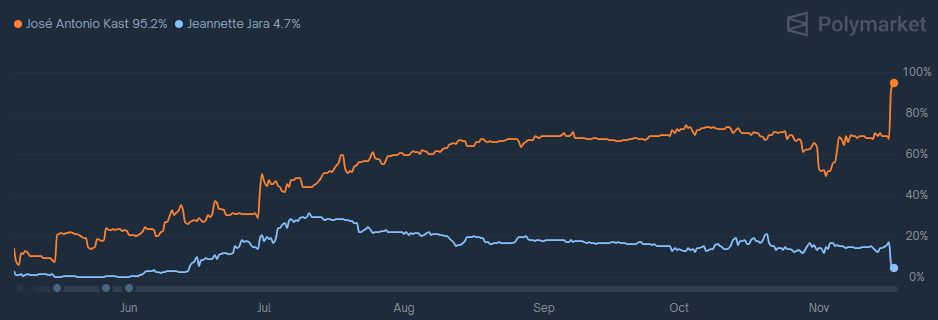 2025-11-17 15_10_00-chile polls - Excel
