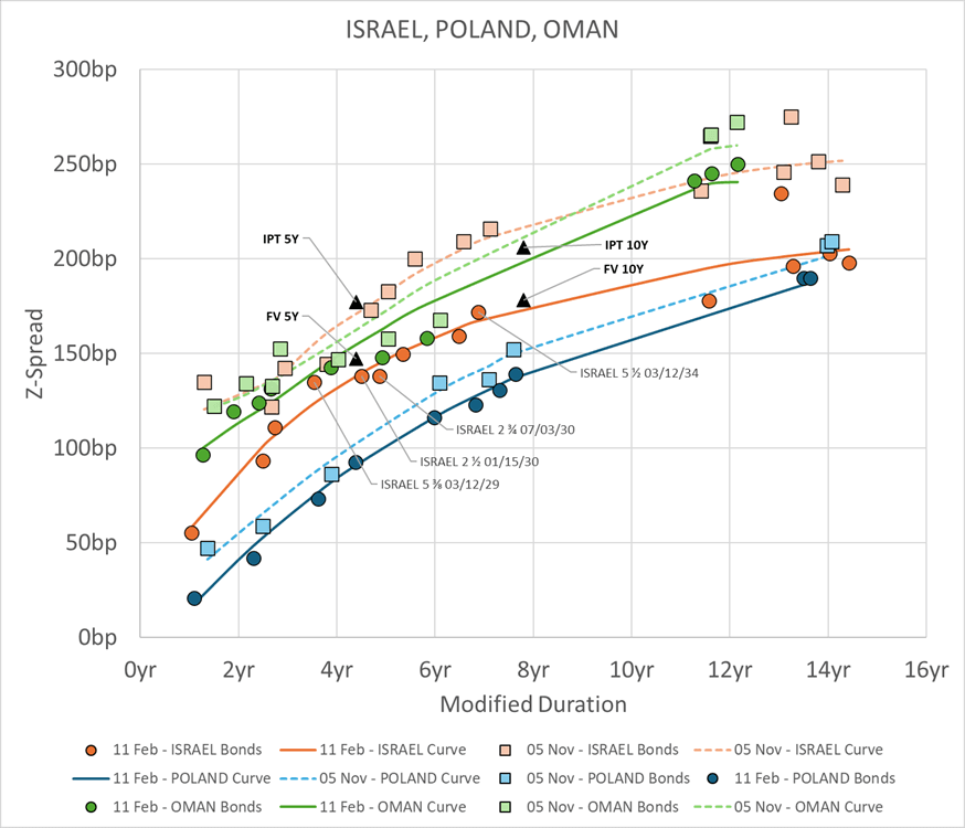 250211 ISRAEL FV estimate