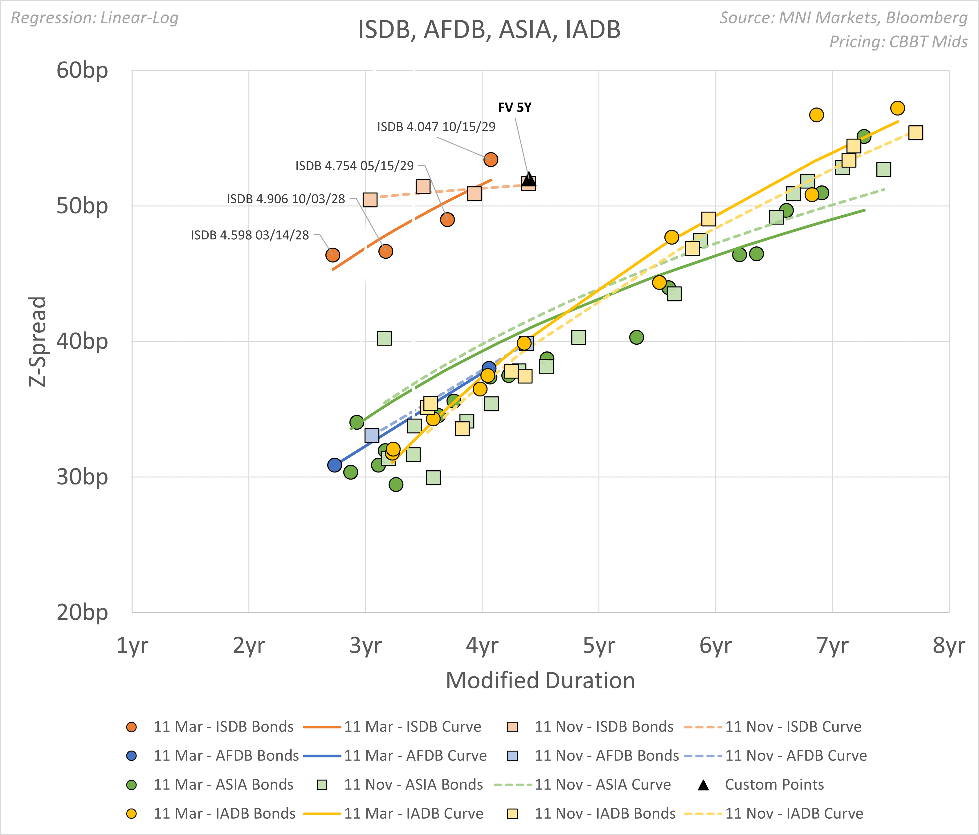 EM CEEMEA CREDIT: ISDB: USD 5Y Sukuk IPTs and gui...- 03-11-2025 | MNI