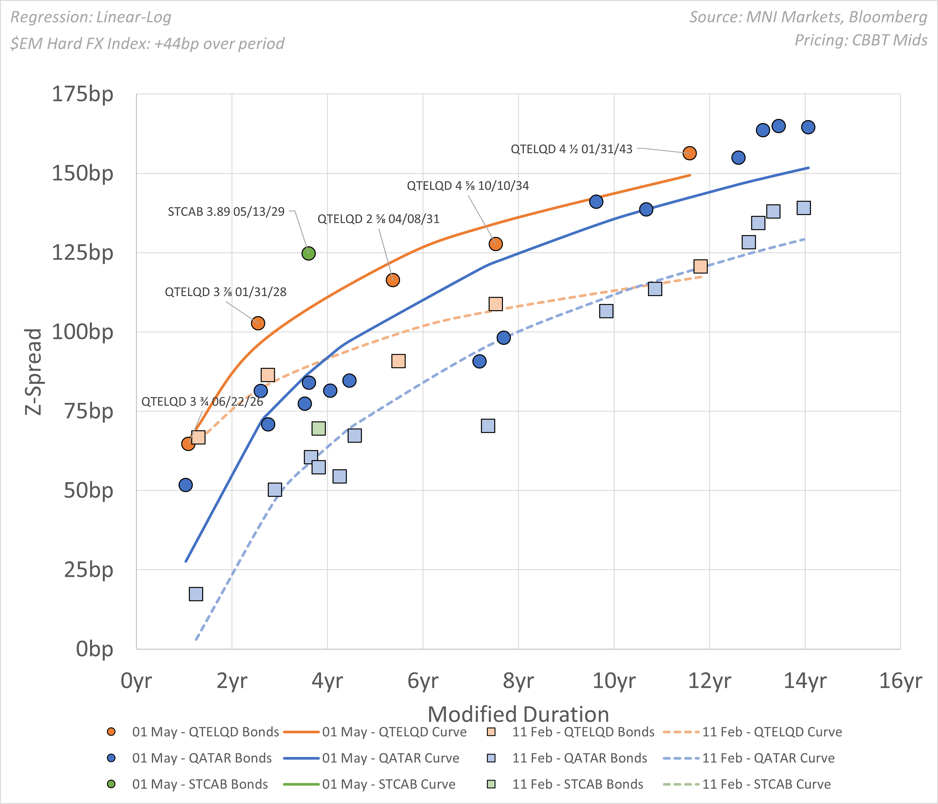 250501 QTELQD SPRD HIST