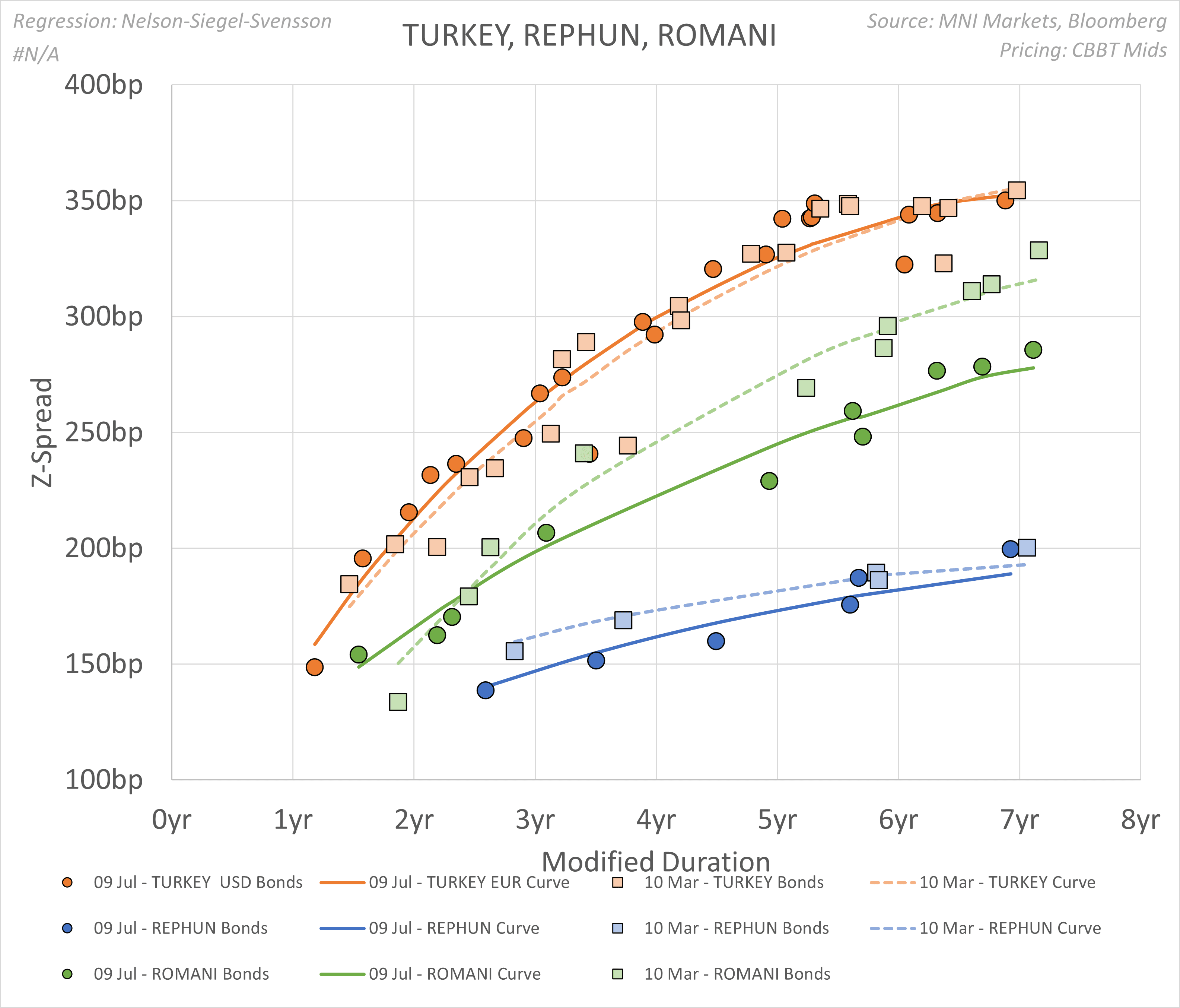 250709 TURKEY SPRD HIST