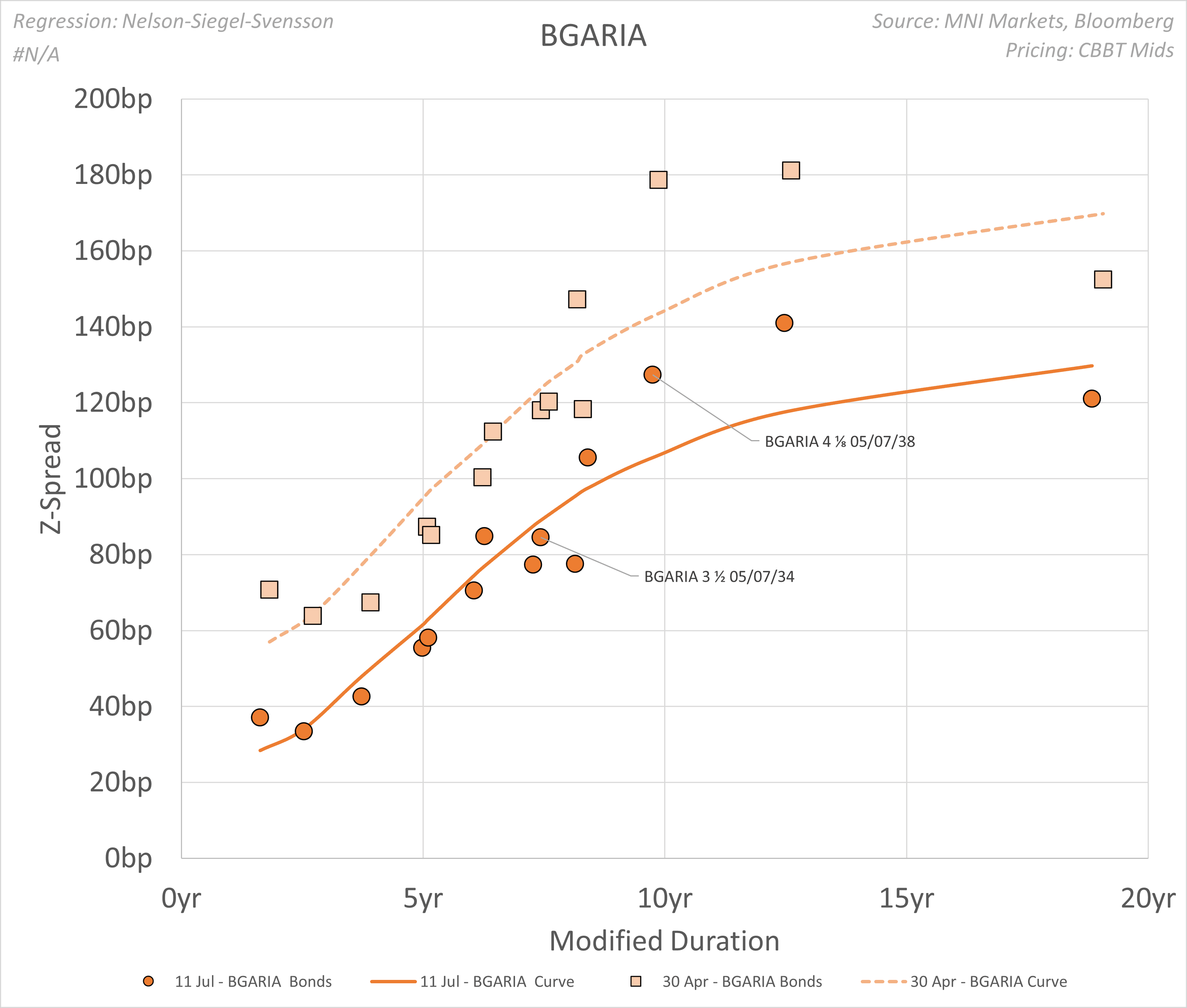 250711 BGARIA SPRD HIST