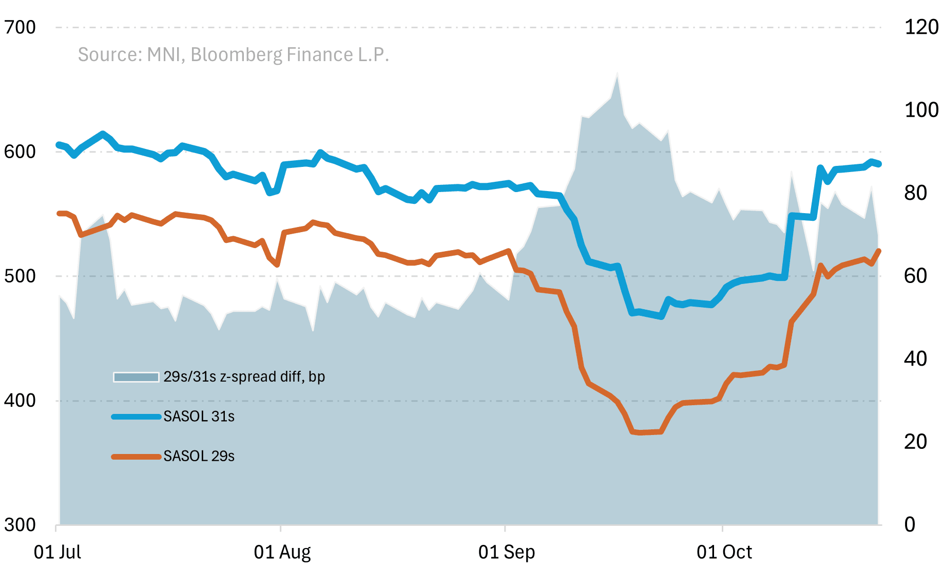 251023 SASOL HIST SPRD