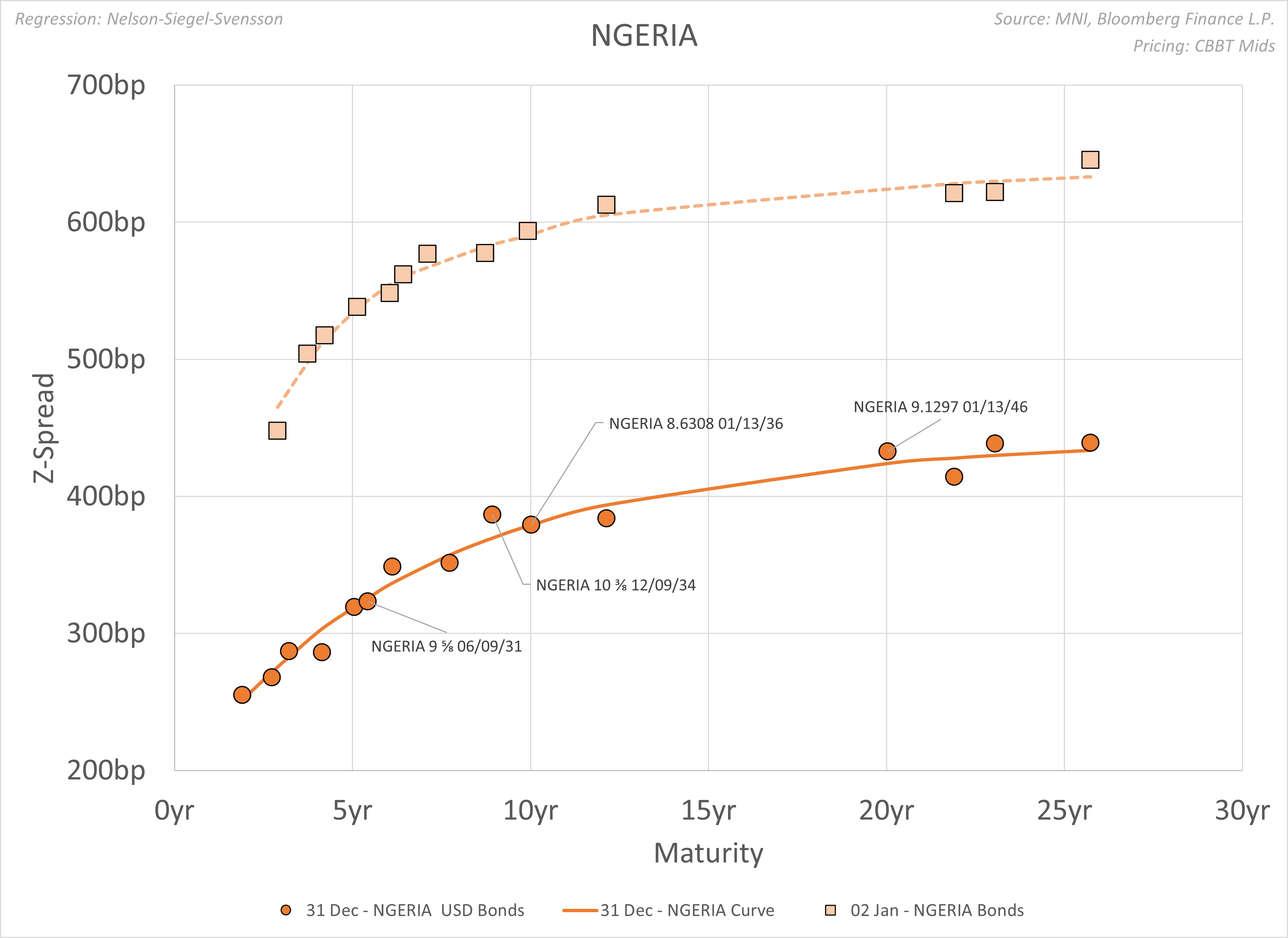 251231 NGERIA SPRD HIST