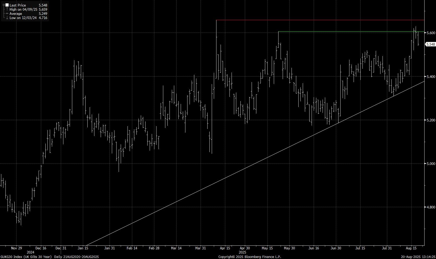 30sGilts200825