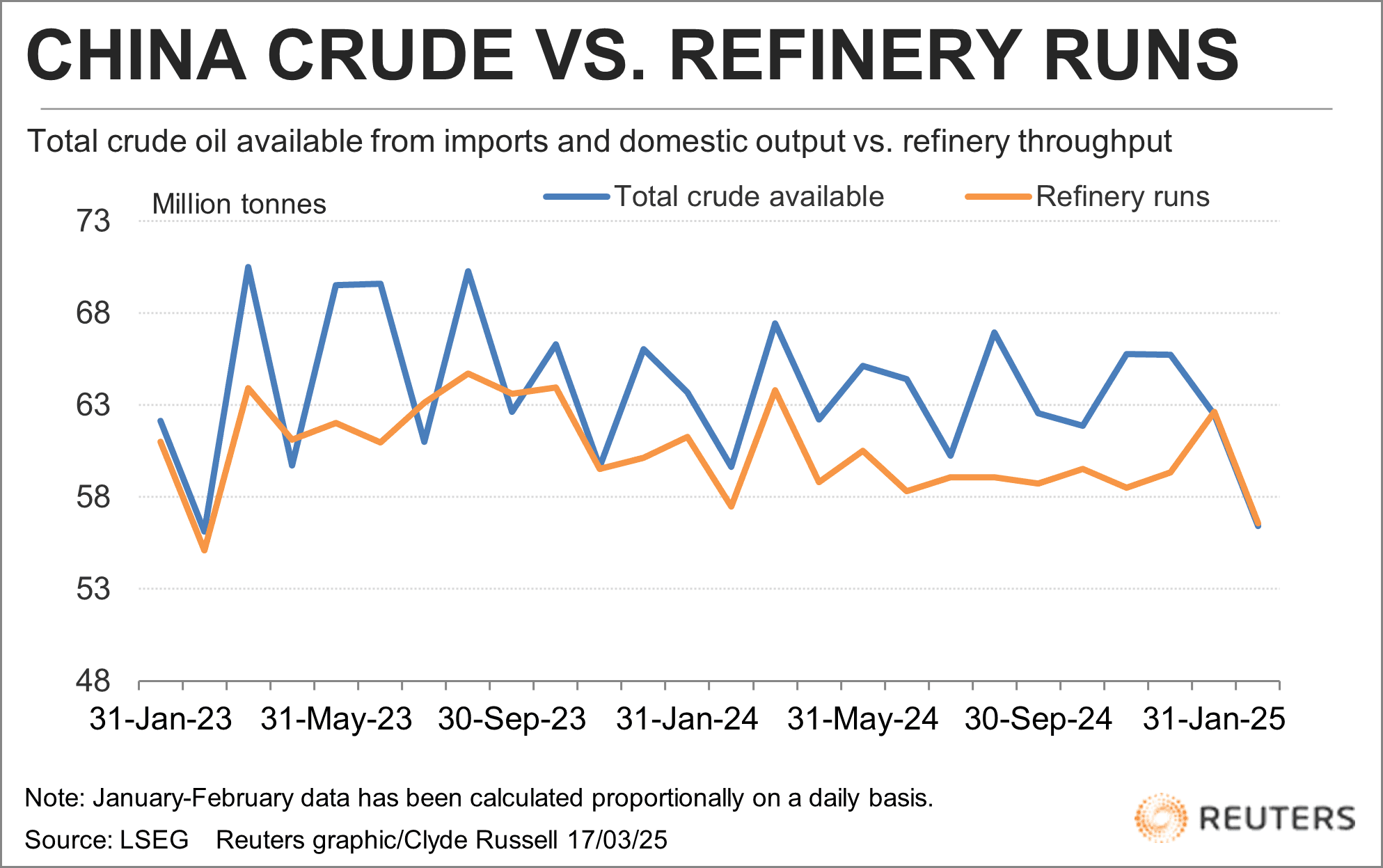 China crude vs refinery Feb 25