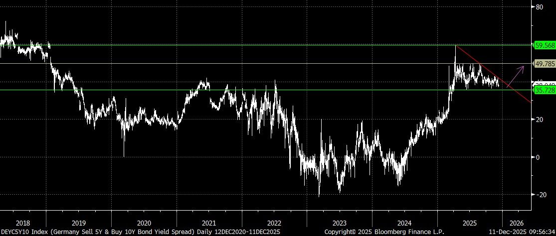 DEYC5Y10 Index (Germany Sell 5Y  2025-12-11 09-56-29