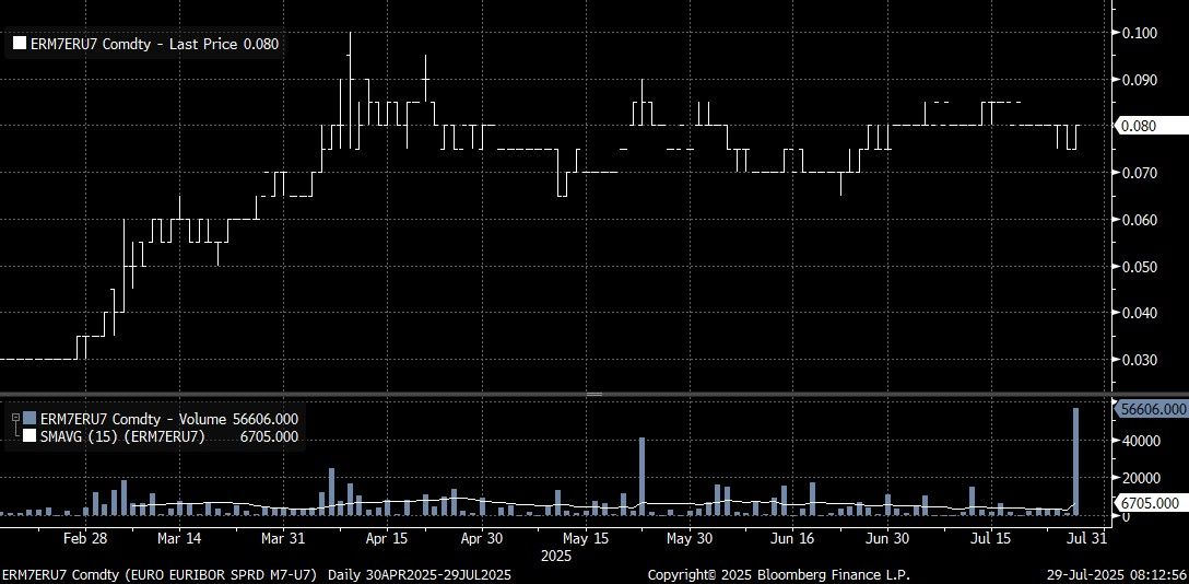 ERM7ERU7 Comdty (EURO EURIBOR SP 2025-07-29 08-12-44