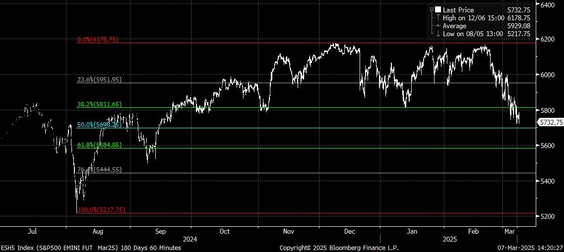 EQUITIES: Emini tests Yesterday's low - 03-07-2025 | MNI