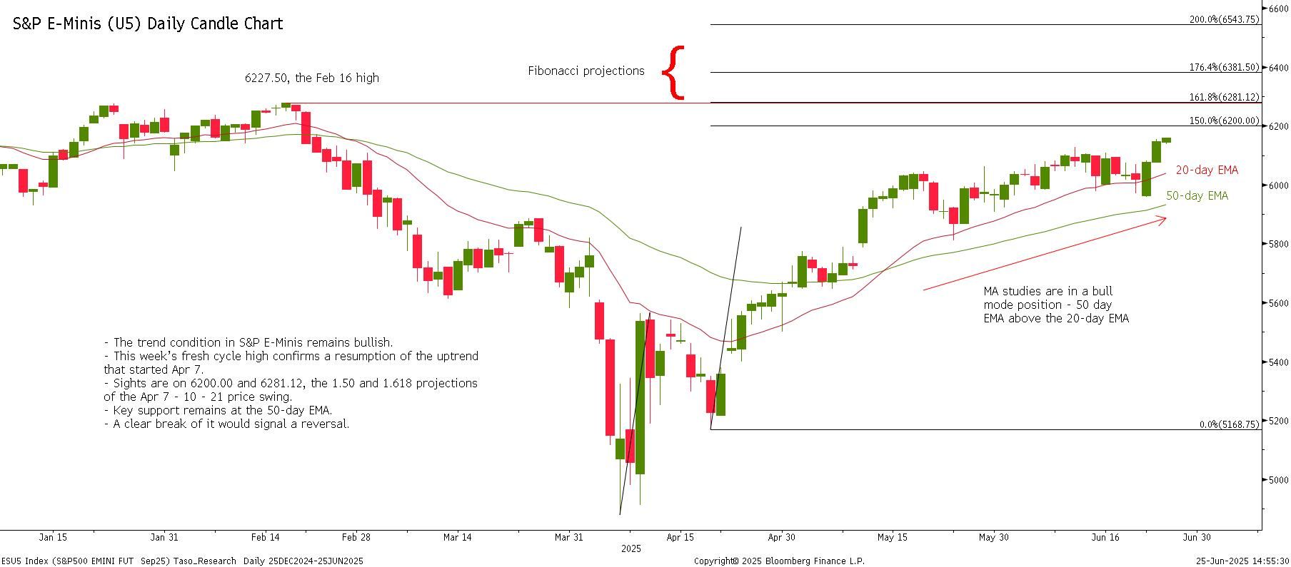ESU5 Index_25