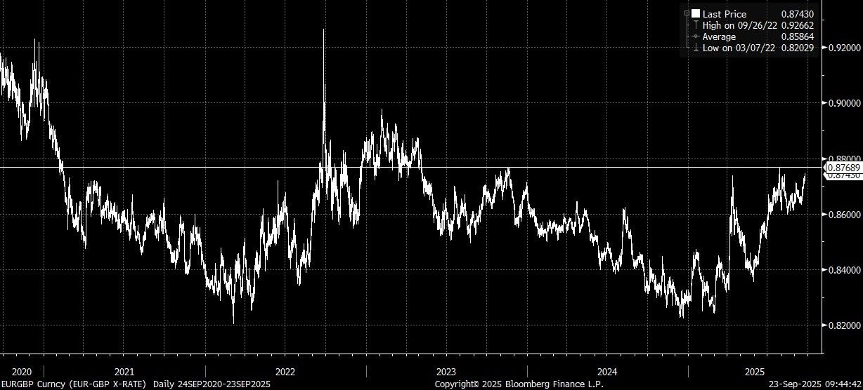 EURGBP Curncy (EUR-GBP X-RATE)   2025-09-23 09-44-34