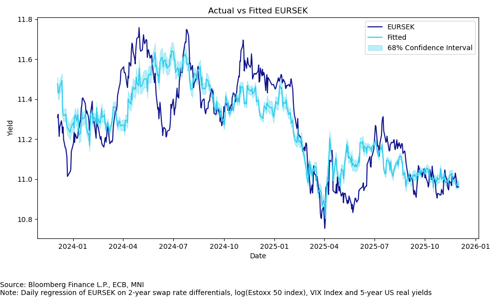 EURSEK FV