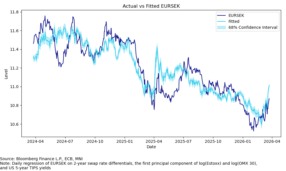 EURSEK FV - PC1 Risk