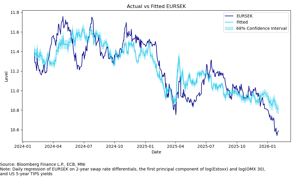 EURSEK FV - PC1 Risk
