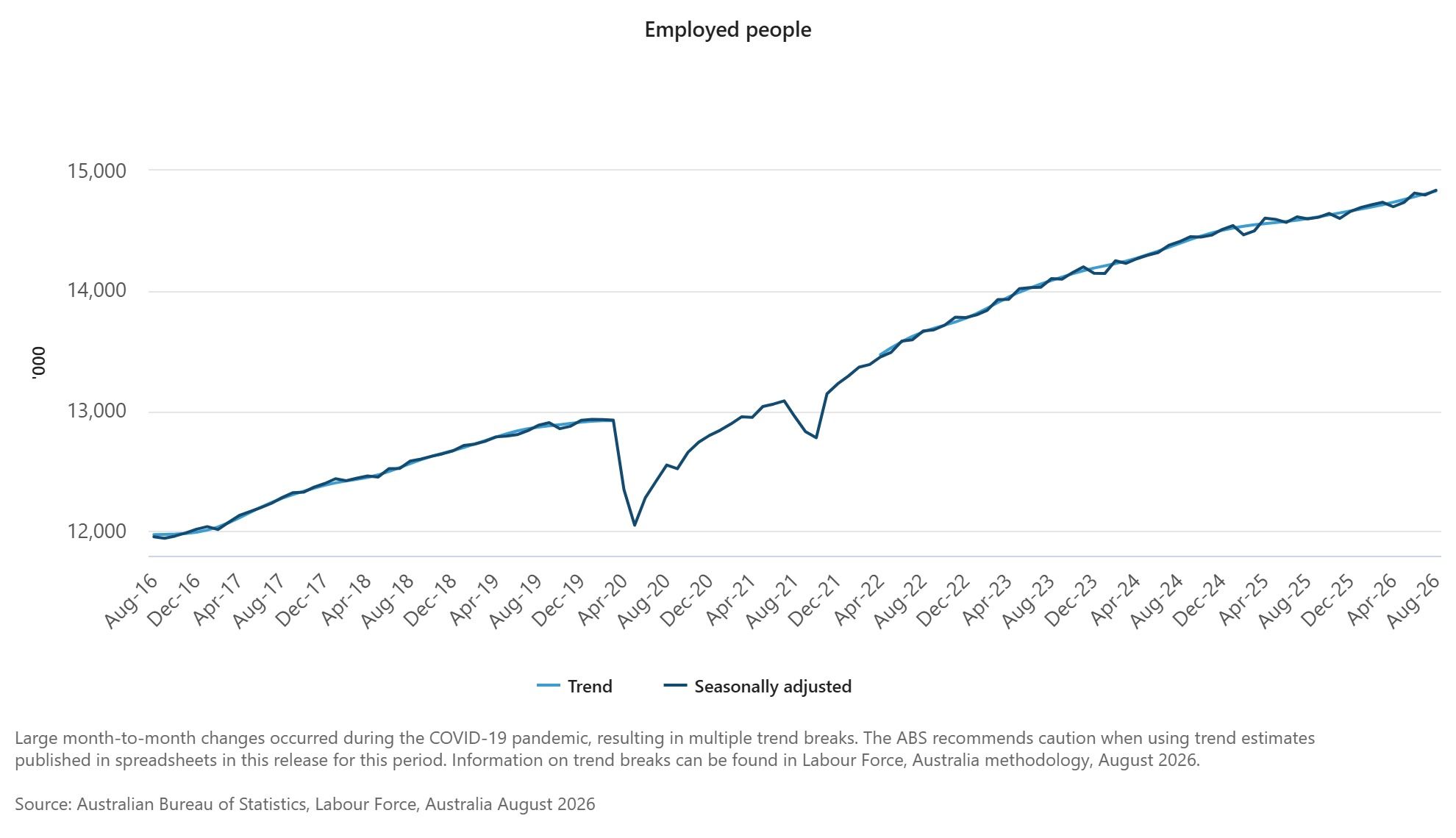 Employed people