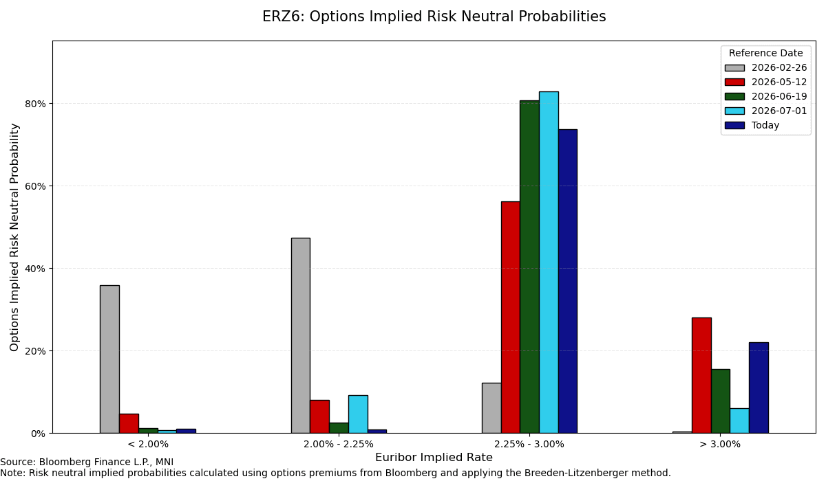 Euribor Risk Neutral Probabilities - Updated