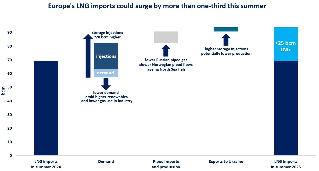 LNG: Europe's LNG Imports Could Surge By More Tha...- 02-25-2025 | MNI