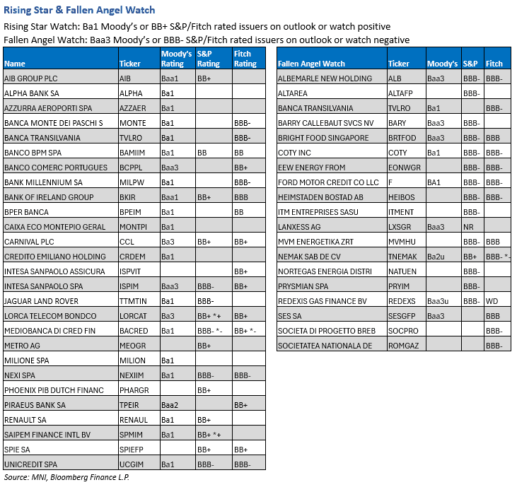EU CREDIT MACRO: Fallen Angels - Rising Stars - 09-19-2025 | MNI