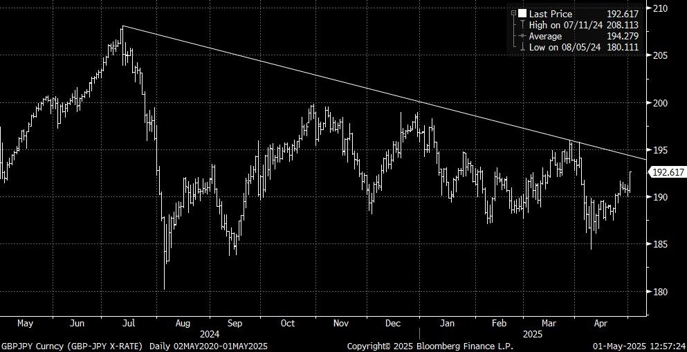 GBPJPY Curncy (GBP-JPY X-RATE)   2025-05-01 12-57-19
