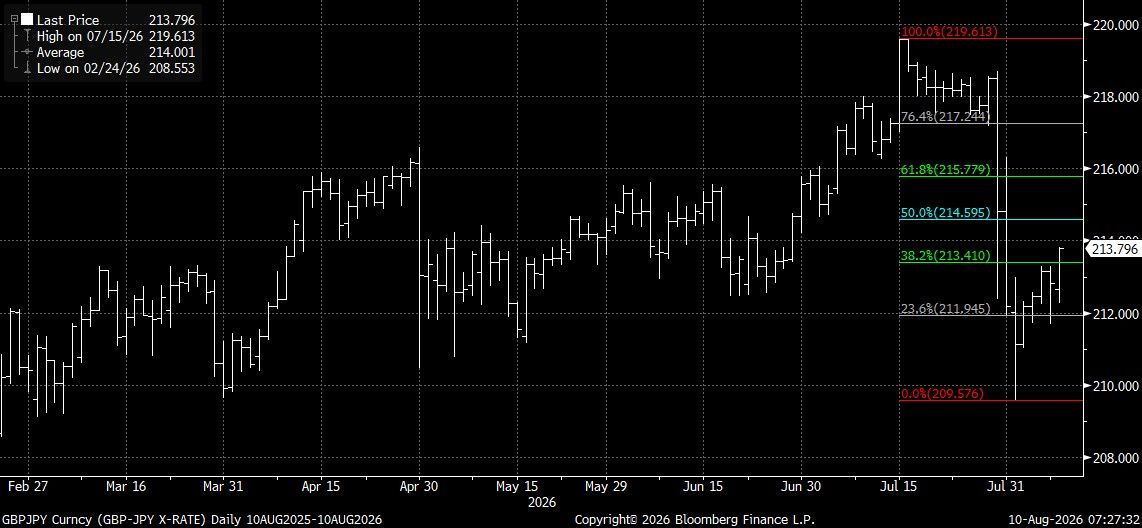 GBPJPY Curncy (GBP-JPY X-RATE) D 2026-08-10 07-27-25