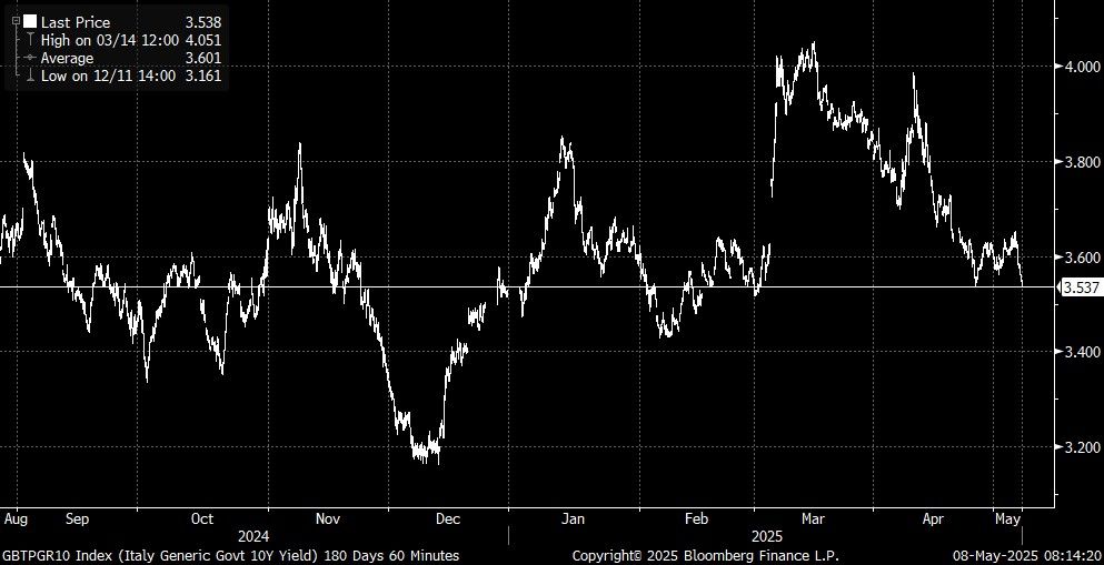 GBTPGR10 Index (Italy Generic Go 2025-05-08 08-14-17