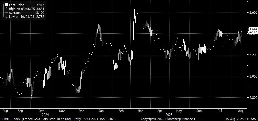 GFRN10 Index (France Govt Oats B 2025-08-15 11-25-41