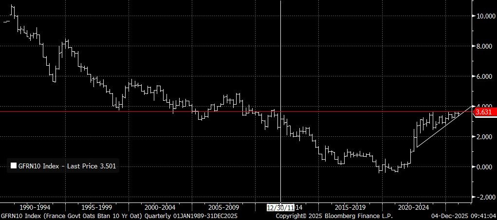 GFRN10 Index (France Govt Oats B 2025-12-04 09-41-00
