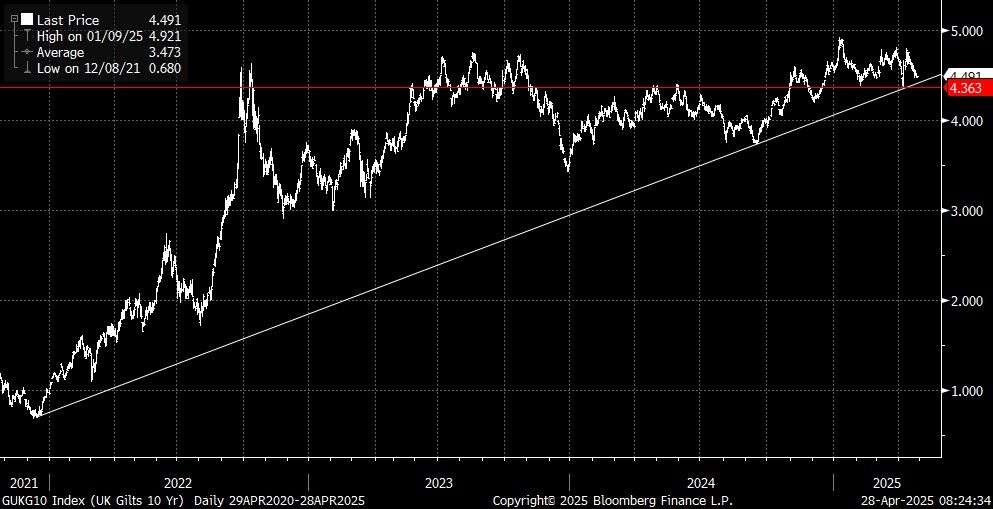 GUKG10 Index (UK Gilts 10 Yr)  D 2025-04-28 08-24-27