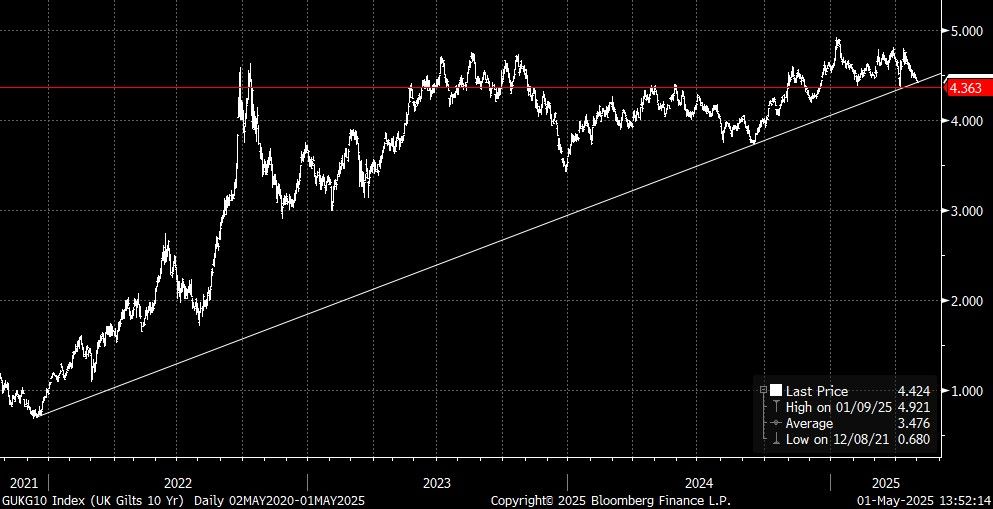 GUKG10 Index (UK Gilts 10 Yr)  D 2025-05-01 13-52-10