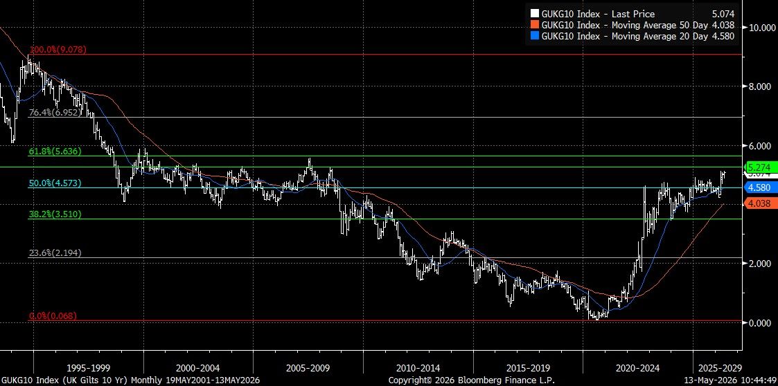 GUKG10 Index (UK Gilts 10 Yr) Mo 2026-05-13 10-44-43