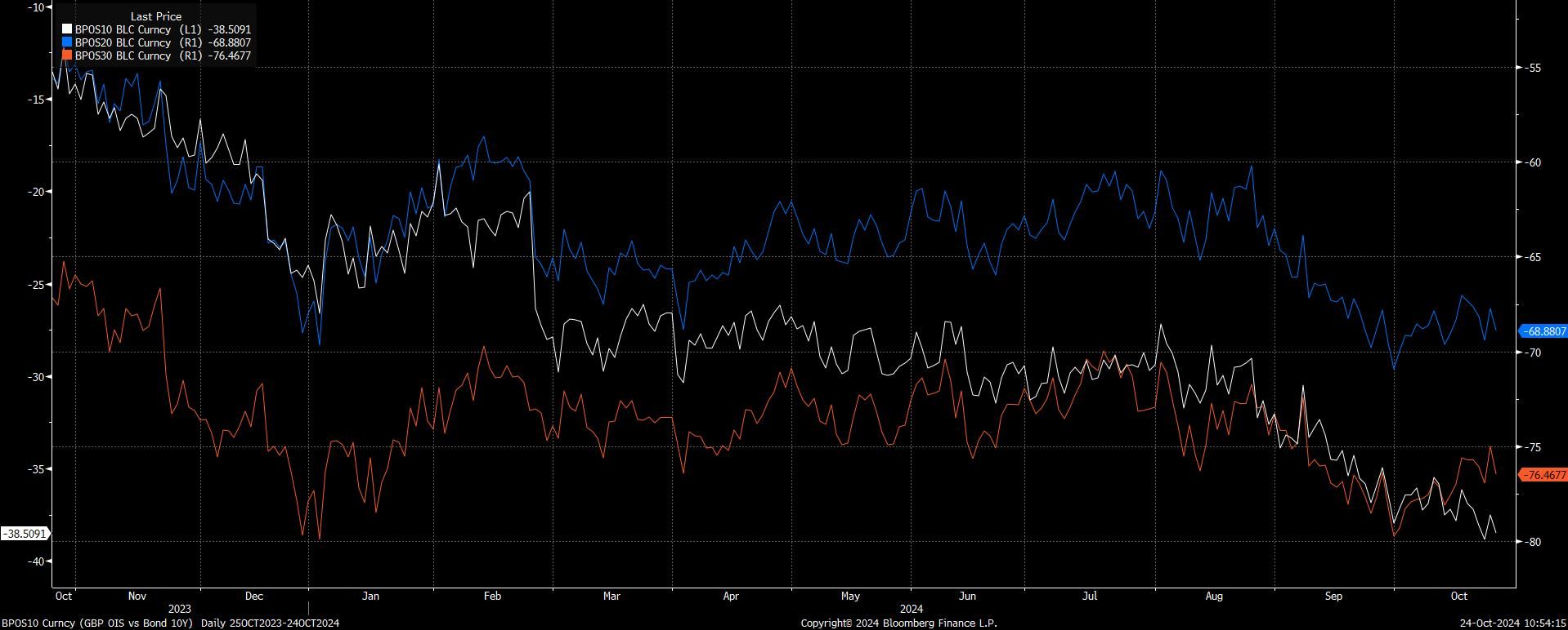 GILTS Swap Spreads Tighter On Issuance Risks But Above Cycle Lows