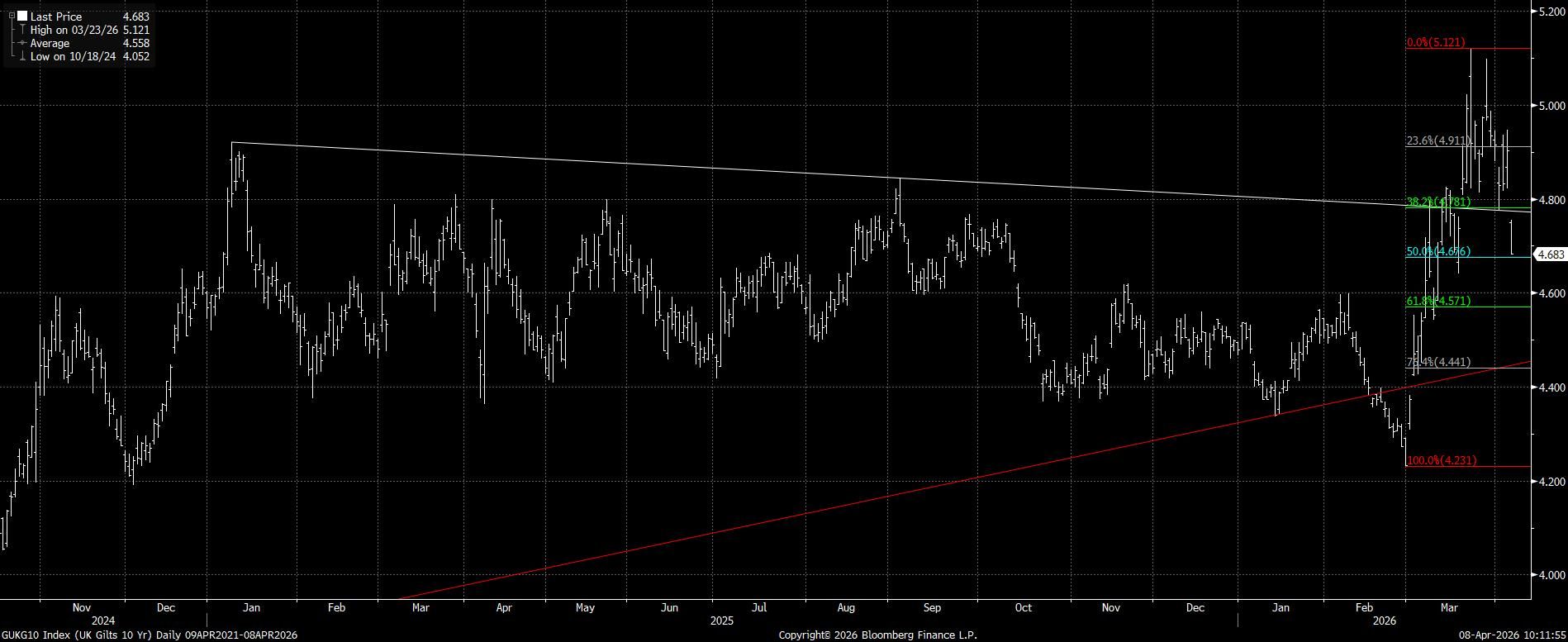 Gilts10s080426