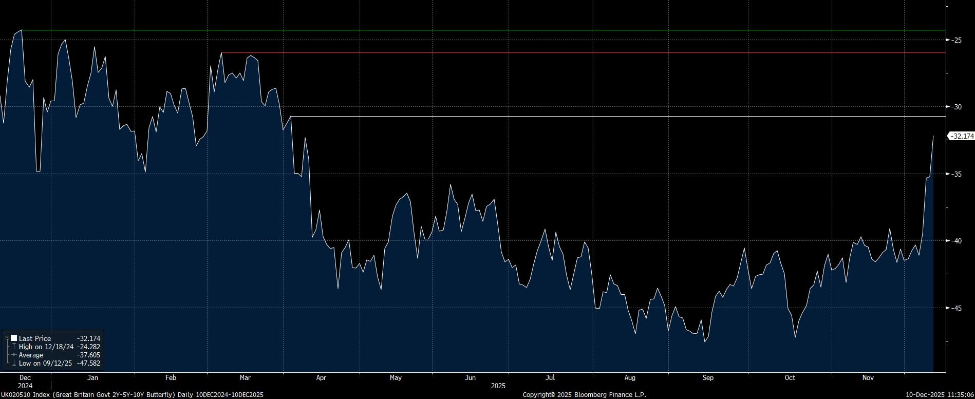 Gilts2s5s10sFly101225