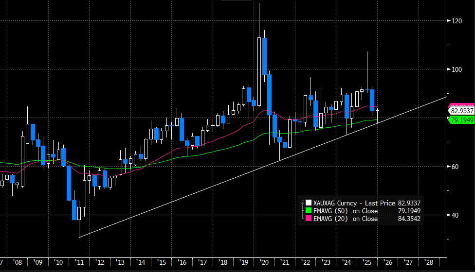 Gold-Silver - 20 Oct
