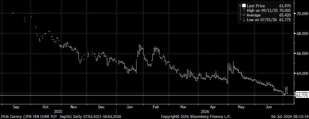 JYU6 Curncy (JPN YEN CURR FUT S 2026-07-06 08-13-07